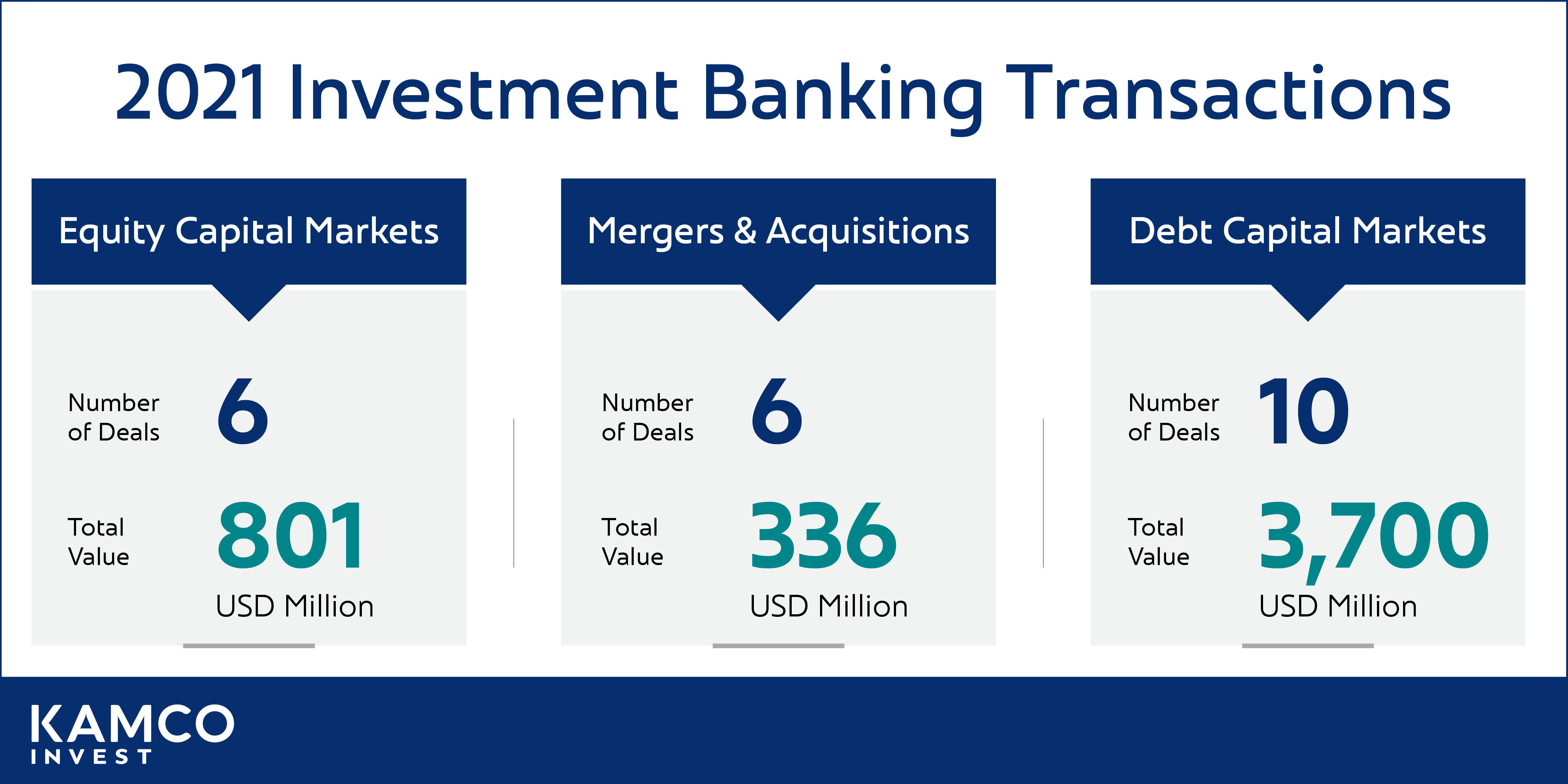 Investment Banking Transactions in 2021
